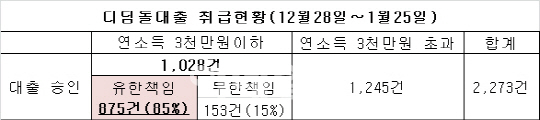 담보책임 적은 '비소구대출' 신청자, 20일간 857명 그쳐