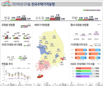 꽁꽁언 주택시장..전국 집값·전셋값 상승 '주춤'