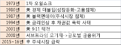 [화이트스완]'4년·7년 주기설'...위기는 반복된다?