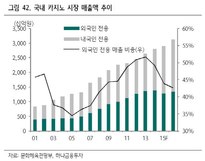 카지노, 올해 실적 개선… 현 주가 너무 싸다-하나