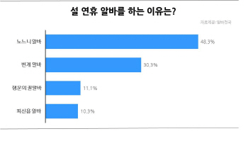 구직자 2명 중 1명, '설 연휴 알바계획'..40·50대 수요 최고