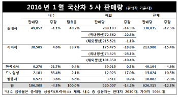 ‘판매절벽 현실로..’ 1월 車판매 급감 2월에도 이어질듯(종합)