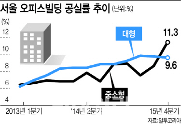 중소형보다 대형 오피스 인기, 왜