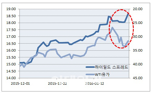 [증시키워드]꿈틀대는 위험자산 선호