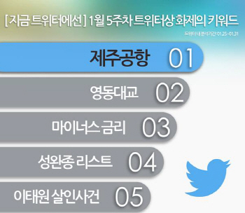 지난주 트위터 '핫키워드'는?..제주공항                                                                                                                                                         