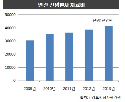 연간 암환자 생존율 증가와 치료비 부담에 대한 해결책