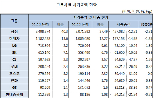 수출악화에 그룹株 판도변화…삼성·포스코 울고, CJ·LG 웃어