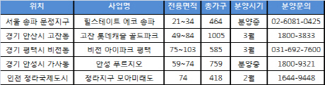 기업 옮겨오니 주변 부동산 시장도 '빙그레'