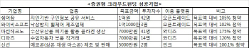 지분투자형 크라우드펀딩 시행 일주일...효과는?
