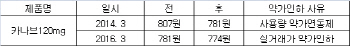 신약 가격 낮다고 아우성인데 약값 또 깎는 보건당국