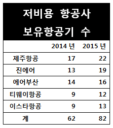 ③국토부 "규제 강화".. LCC도 앞다퉈 안전투자 확대