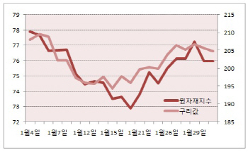 힘겹게 알리는 인플레이션 반등신호