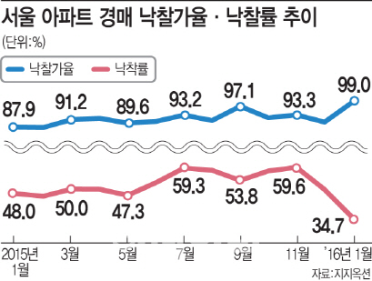 악재 속 서울 아파트 1월 낙찰가율 10년 내 최고치…왜?