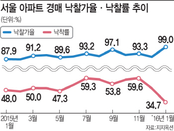 악재 속 서울 아파트 1월 낙찰가율 10년 내 최고치…왜?