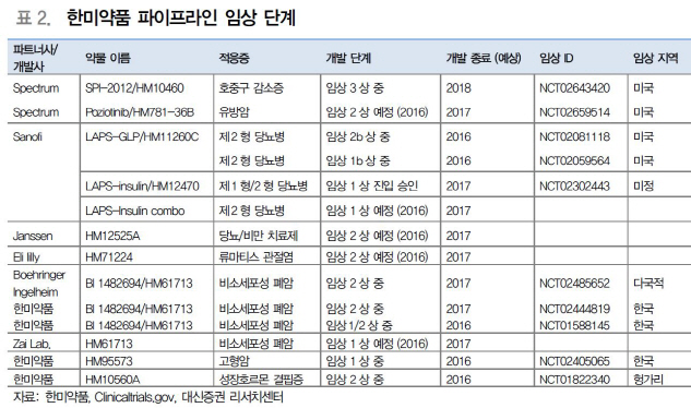 한미약품, 파이프라인 임상 꾸준… 목표가 ‘100만원’-대신