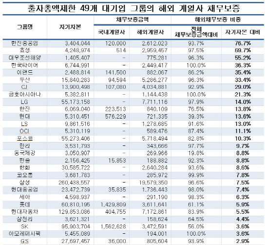 대기업 해외계열사 채무보증 78조원.. 국내의 13배 달해