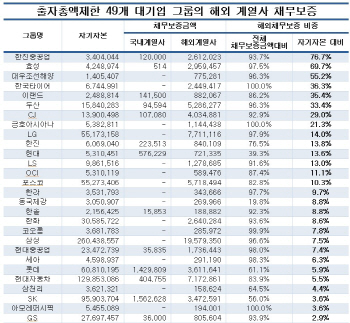 대기업 해외계열사 채무보증 78조원.. 국내의 13배 달해