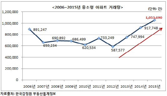 지난해 중소형 아파트 거래량 ‘역대 최대’..100만건 돌파