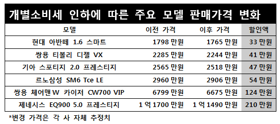 ‘가뭄 속 단비’ 개소세 인하… 차값 30만~200만원 인하