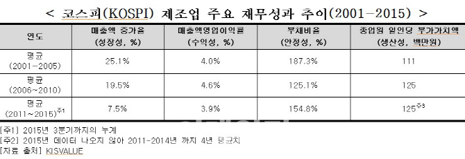 전통제조업, 성장성·수익성 한계.. 서비스융합 활로 열어야