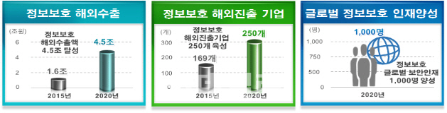 정부 "2020년 보안산업 수출 4.5조월 달성하겠다"