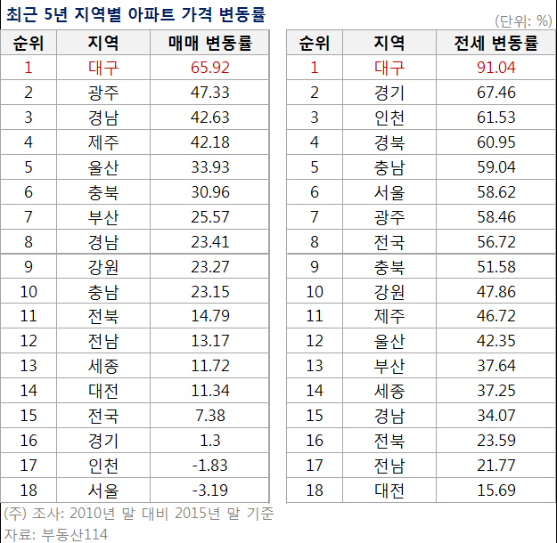 "대구 수성구 전셋값이면 경기 외곽 아파트 두 채"