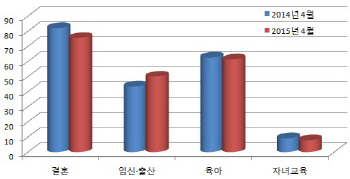 ①'행복'과 거리가 있는 맞벌이