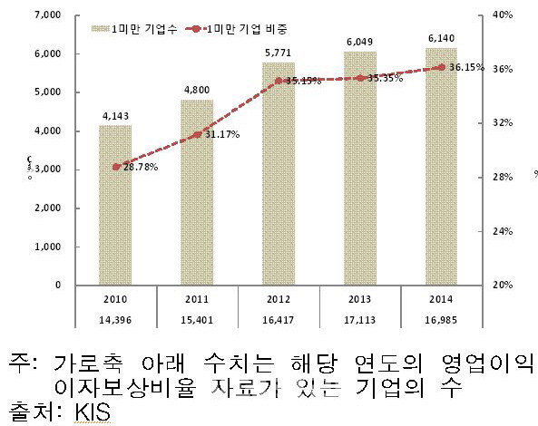 "중소기업 줄도산 우려…정부 적극 개입해야"