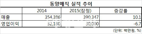 동양매직, 작년 매출 3900억…사상 최대