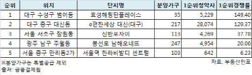 '찬바람 쌩쌩' 1월 분양시장..맹모만 움직였다