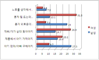 돌싱男, 설 재혼성화 1위 '애 새엄마 만들어야지'-女는?