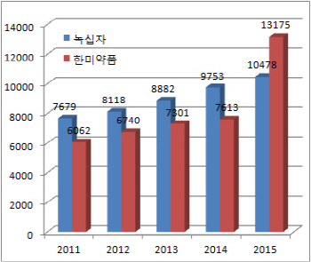'글로벌 시장이 효자'..녹십자·한미, 동반 1조클럽 가입