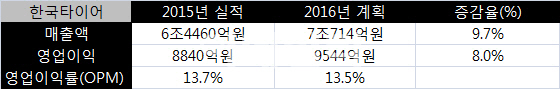 한국타이어 "美공장 이르면 10월 가동..中증설 계획없어"