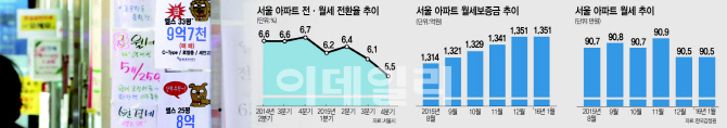 월세 전환 넘쳐나자…보증금 올리고 월세내려 세입자 모셔라