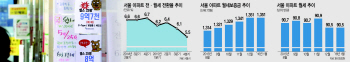 월세 전환 넘쳐나자…보증금 올리고 월세내려 세입자 모셔라