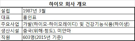 홍정은 부사장 “가발, 탈모 가리기 위한 수단에서 패션아이템으로 진화할 것”