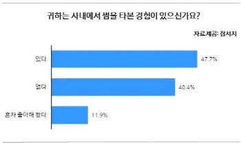 직장인 2명 중 1명, 직장 동료와 '썸' 타봤다