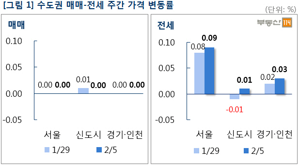 “설 이후 지켜보자”…서울 아파트 매매값 7주째 보합세