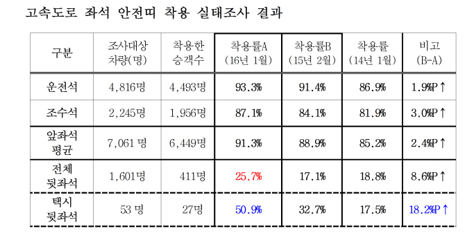 귀성·귀경길 안전띠 꼭 착용하세요