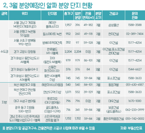 설 이후 분양시장 큰 장 선다..2·3월 6만 5천가구 분양