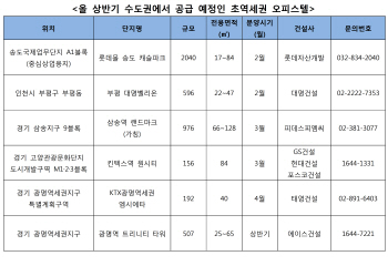 올해도 초역세권 오피스텔 쏟아진다