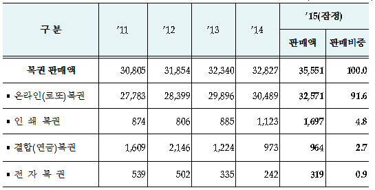 ④불황에 불티나게 팔린 복권…부자가 더 샀다