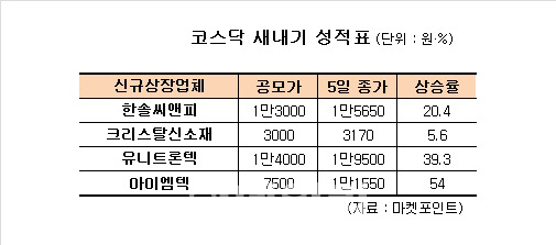 코스닥 새내기 주가 성적표 들여다보니…아이엠텍 54% '최고'