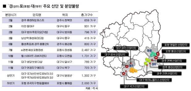 ‘경(주)포(항)대(구)’ 라인서 올해 1만 8000가구 공급