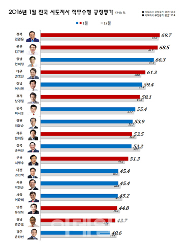 전국 시도지사 지지도, 김관용 경북지사 1위