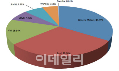 현대차 쏘나타 PHEV, 성공적 美진출..첫달 점유율 5.6%