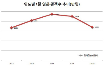 `흥행작 사라진` 1월 박스오피스…영화株 실적악화 우려