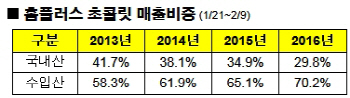 수입 초콜릿 불티, 매출 비중 70% 넘었다