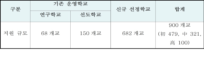 올해 682개 SW선도학교 신규 지정..중학교 '18년부터 필수화