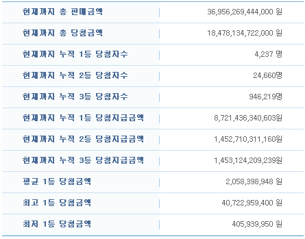 ③로또 당첨확률은?..최고 당첨금은 407억